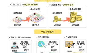 용인시산업진흥원, 2023년 기업지원에 총력…신규기업 발굴 노력 두드러져
