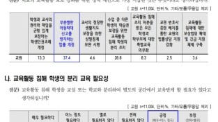 경기도교육청, 경기도 교원 98% "교육활동 침해 학생, 분리 교육 필요하다"