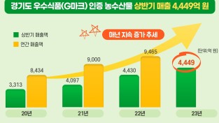 경기도 우수식품(G마크) 인증 농수산물 상반기 매출 4,449억 원. 매년 지속 증가