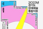 경기문화재단, '2024년도 경기도 장애예술 통합 지원' 공모